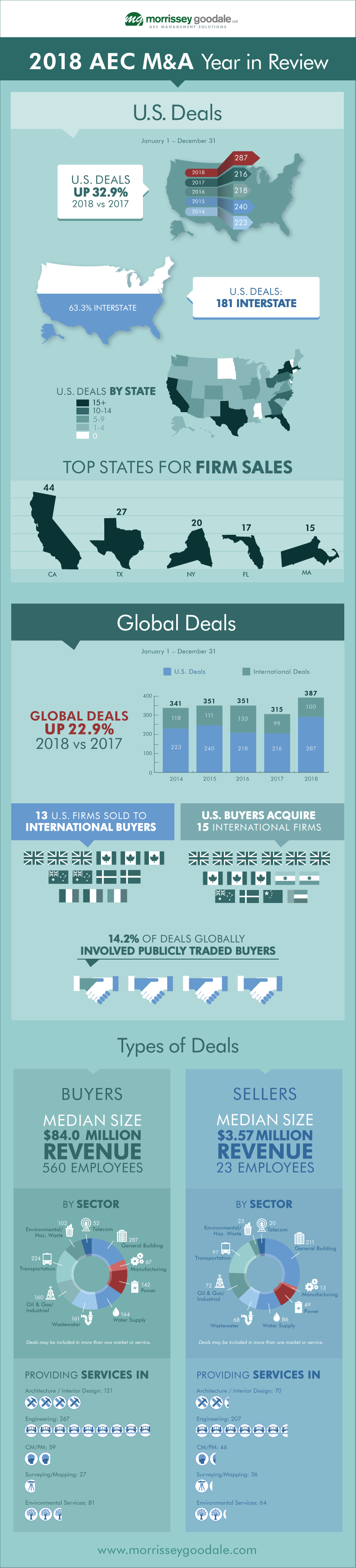 2018 AEC M&A Year in Review Infographic