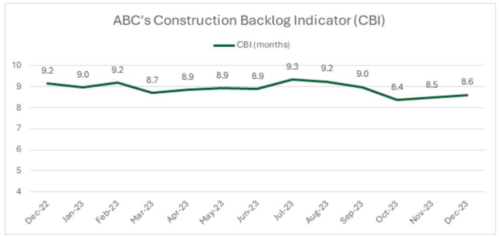 ABC's Construction Backlog Indicator (CBI)